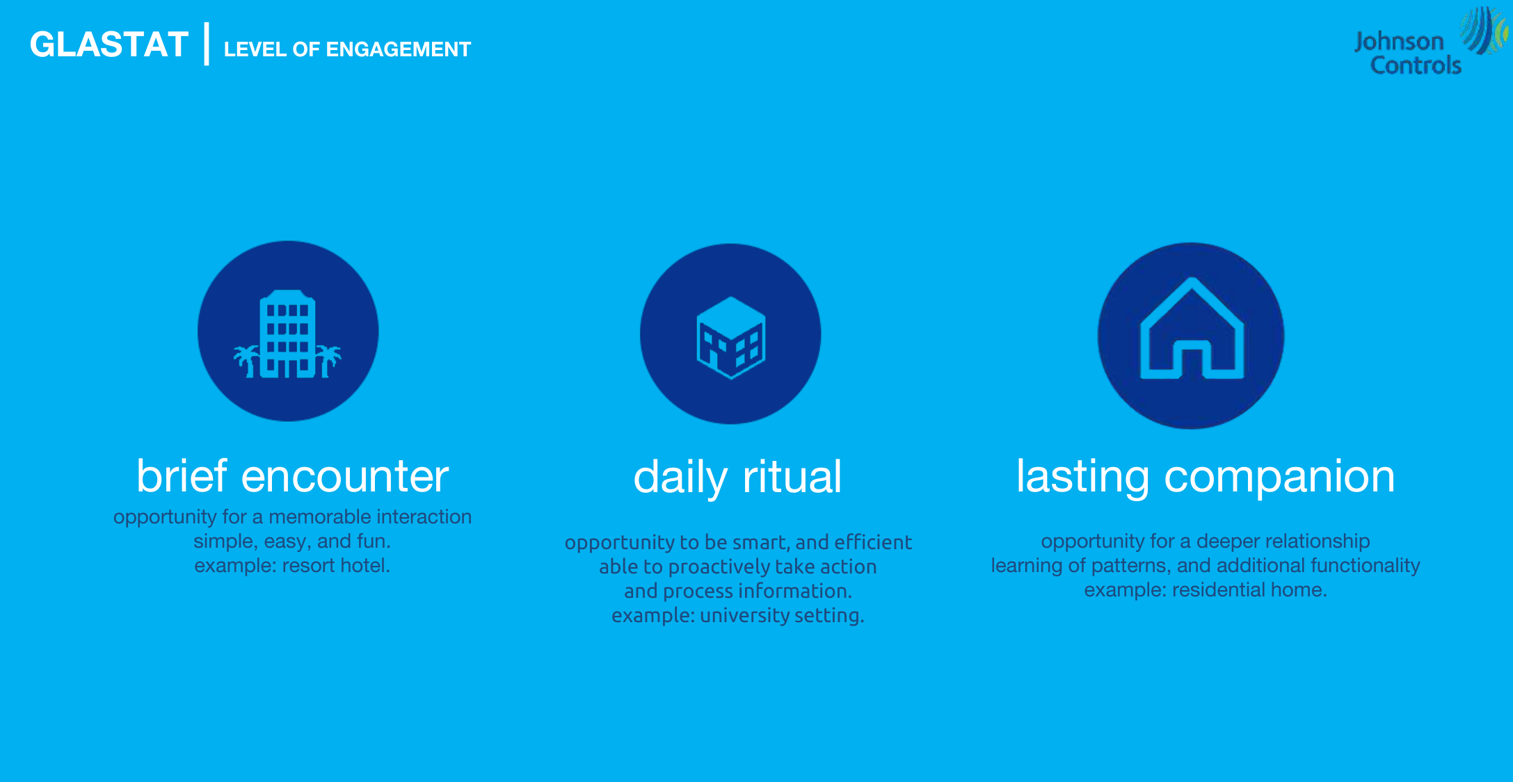 GLAS levels of engagement