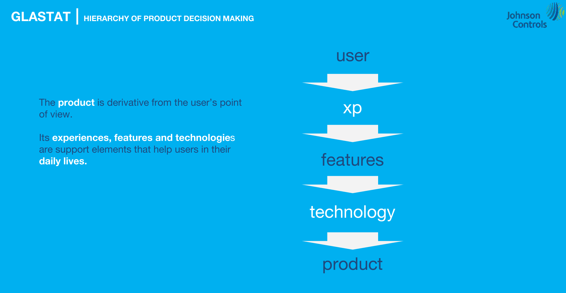 GLAS hierarchy of product decision-making