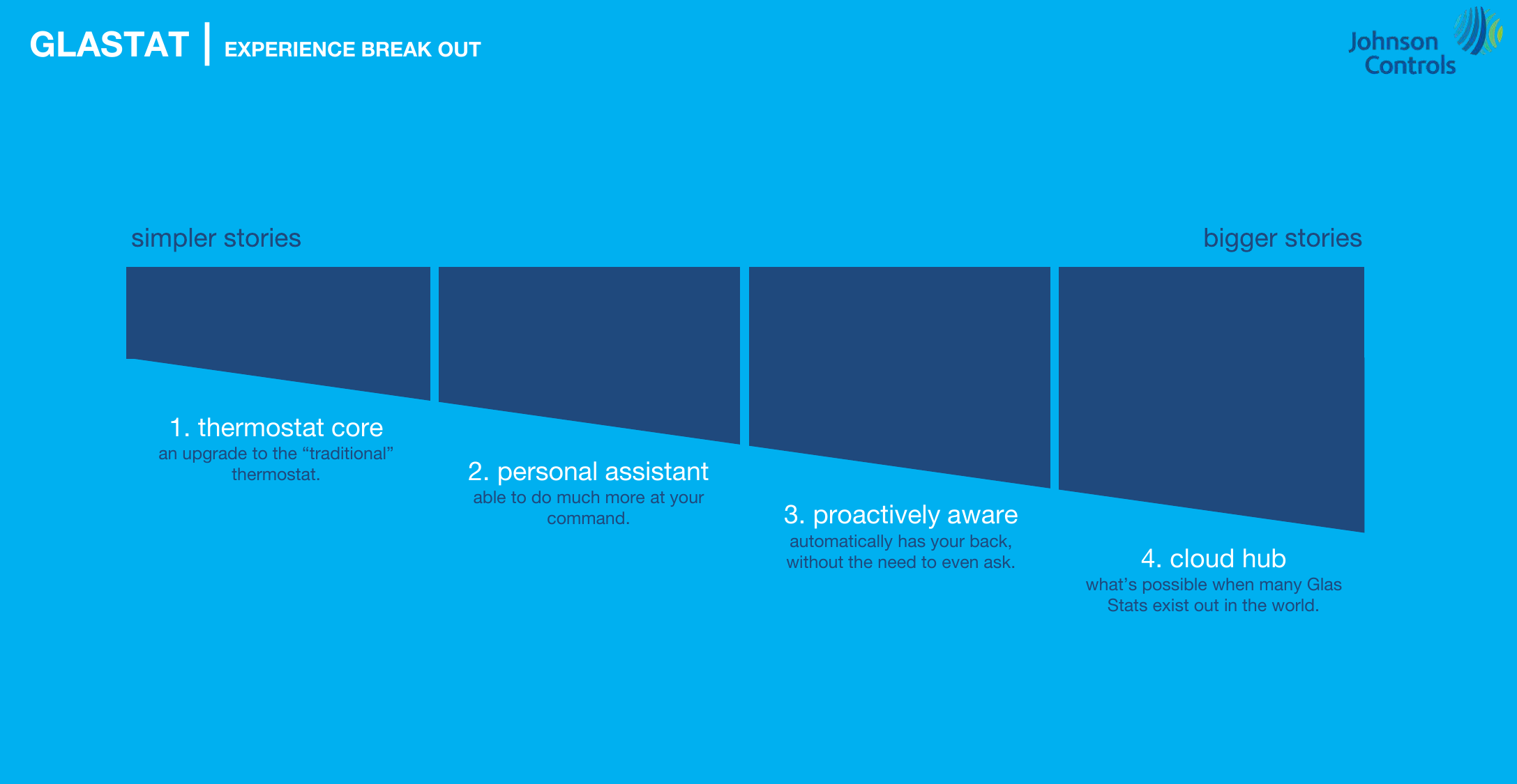 GLAS four experience pillars: thermostat core, personal assistant, proactively aware, cloud hub
